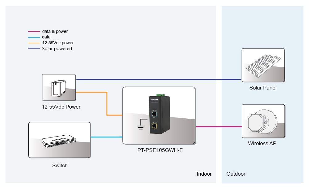 Procet Industrial Gigabit DIN Rail 12~55V DC Input High Power Over Ethernet PoE Injector Adapter 95W 55V with Wide Temperature and 6KV Surge Protection Metal case, IEEE802.3af,802.3at,PoE++