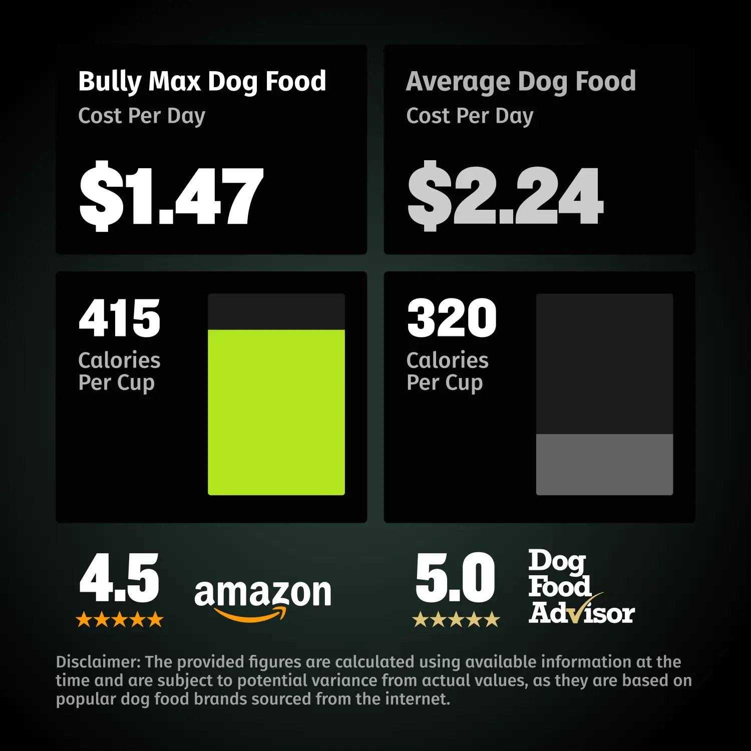 Bully Max 25/11 High Protein &amp; Low Fat Dog Food Chicken-Free Lamb Flavor - Pet Supplies online store