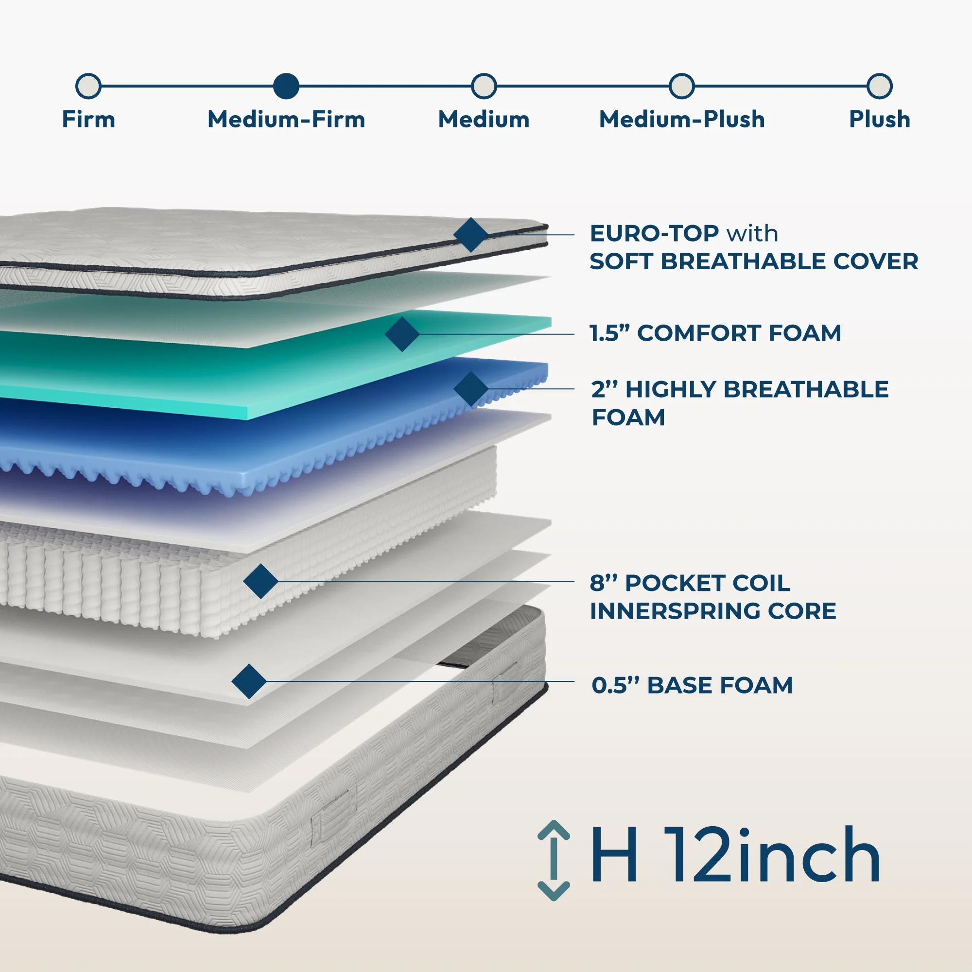 12 Full Mattress, Hybrid  Pocket Spring & Comfort Foam Mattress, Medium, CertiPUR, Mattress in a Box, Sleephome