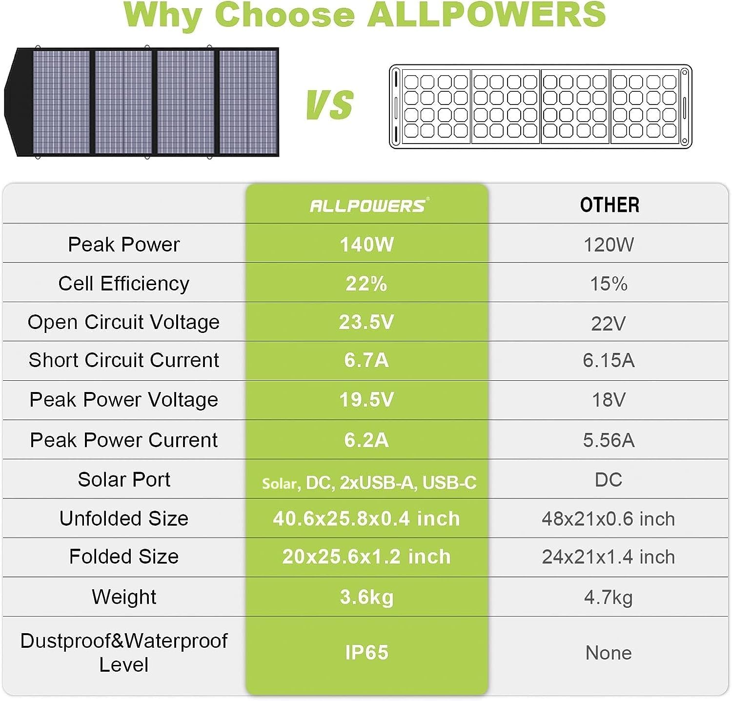 ALLPOWERS R600 BEIGE Portable Power Station with SP029 Solar Panel included, 600W 299Wh LiFePO4 Solar Generator with 140W Solar Charger, UPS Battery Backup, MPPT Solar Power for Camping RVs Home