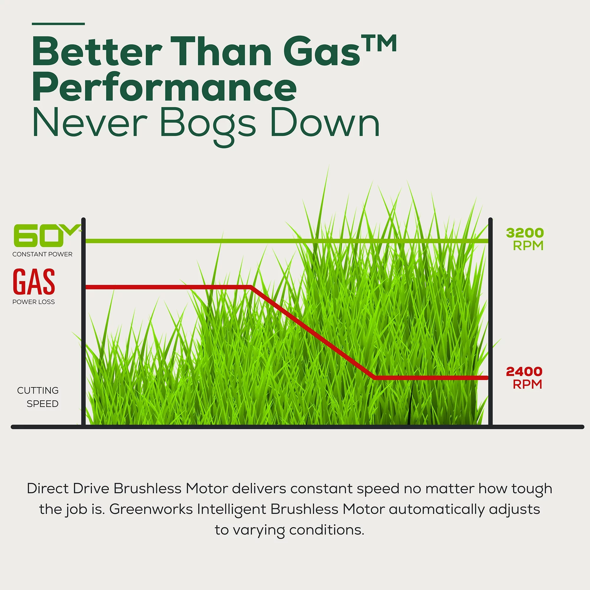 Greenworks 60V 21 Cordless Brushless Lawn Mower with 5.0Ah Battery & Charger
