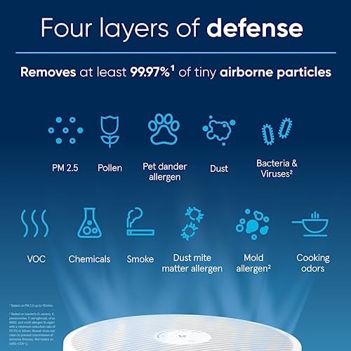 BLUEAIR Air Purifier for Small Room, Bedroom, Home, Cleans 926 sqft in one hour, HEPASilent Air Cleaner for Pets, Allergens, Virus, Dust, Mold, Smoke - Blue Pure 511i Max