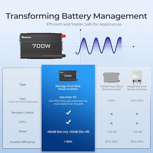 Renogy Inverter PUH, 3000W Pure Sine Wave Power Inverter with UPS Transfer Switch & Bluetooth, 12V DC to 120V AC Converter for RV, Truck, Home,Camping - 6000W Surge Power, Remote Monitoring