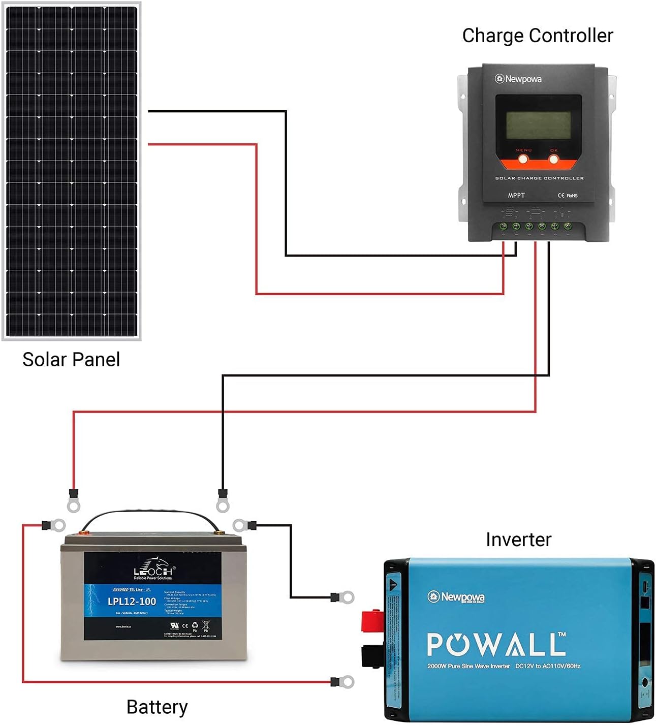 Newpowa 210W(Watts) Solar Panel Monocrystalline 12V High Efficiency Module for RV Marine Boat Trailer Camper Green House Off Grid System