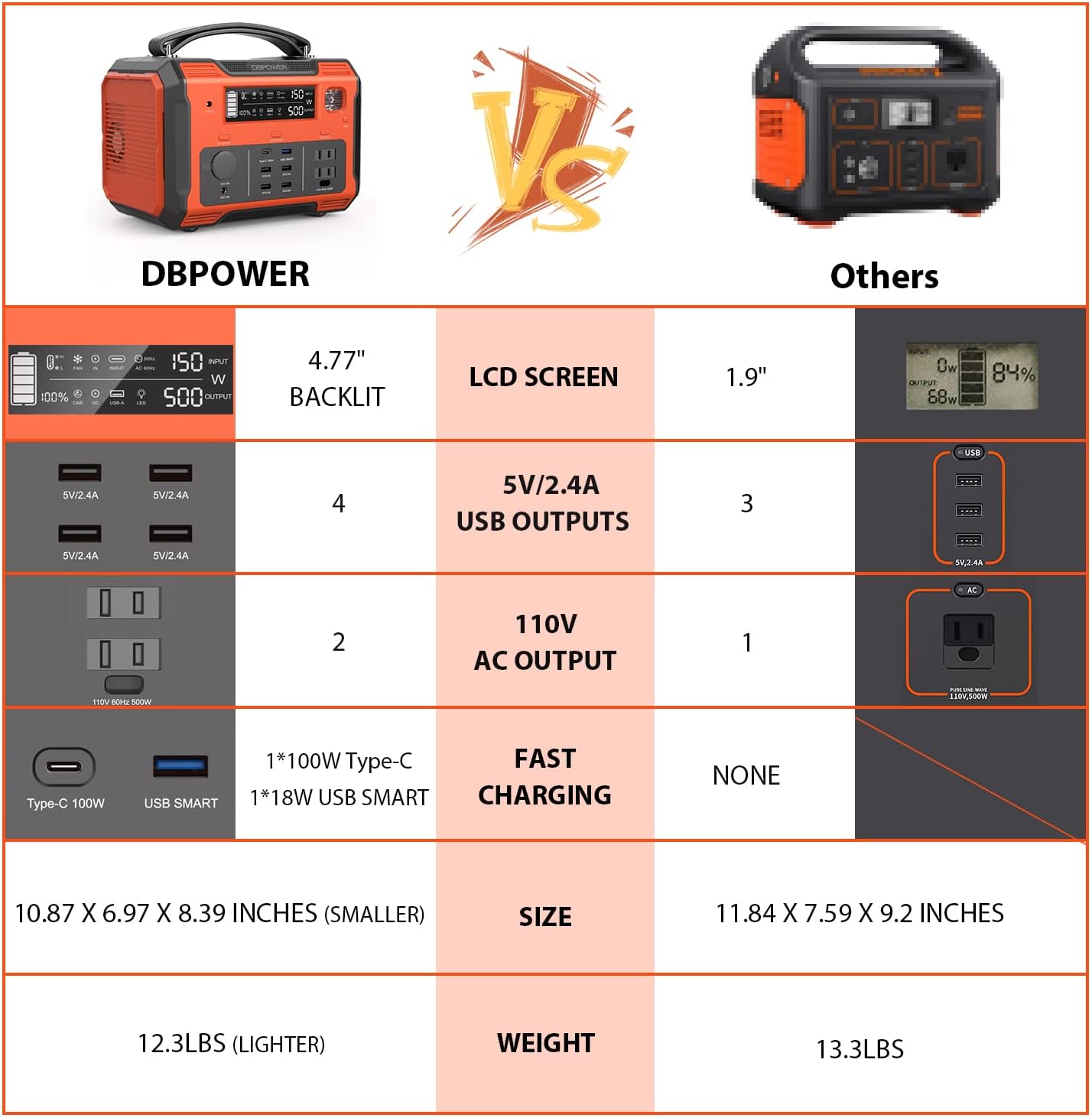 DBPOWER Portable Power Station 505Wh 500W (Peak 1000W) Outdoor Generator Mobile Lithium Battery Pack with 110V AC Outlet (Solar Panel Not Included) SOS LED for Road Trip Camping Outdoor Adventure