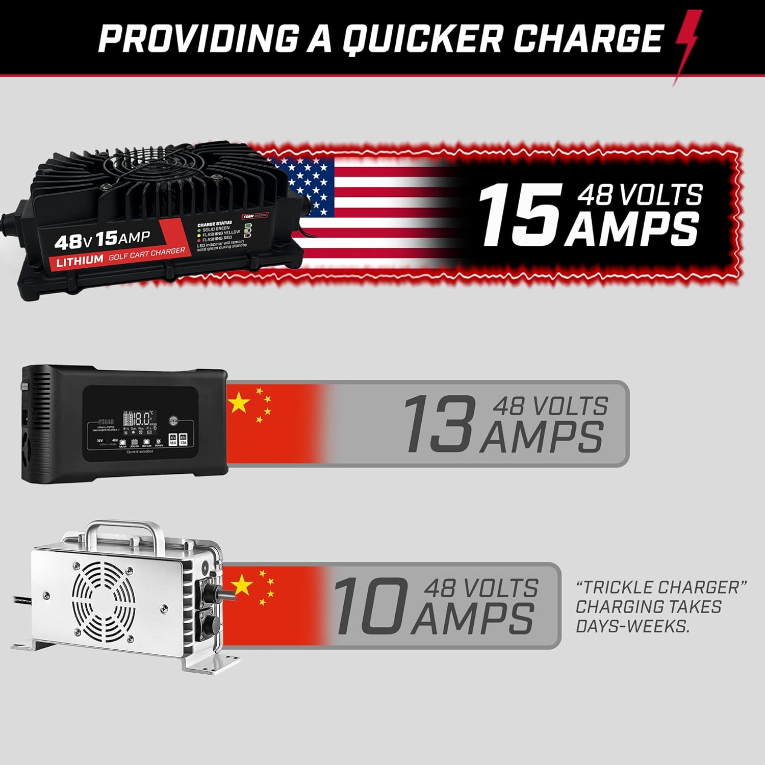 FORM 15 AMP Lithium Onboard Battery Charger for 48 Volt Golf Carts