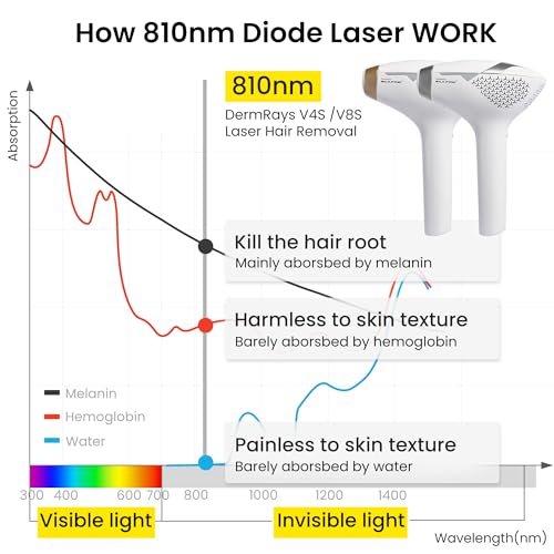 810nm Diode Laser Hair Removal for Women and Men, The FDA-cleared Home-Use Device, Permanent Reduction in Hair Regrowth, V4S for Skin Tone 1-5, Wide-Angle 15 Mins Hair Removal for Face, Body