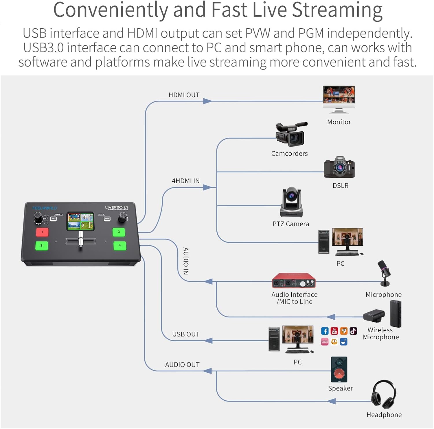 FEELWORLD LIVEPRO L1 V1 Multi Camera Video Mixer Switcher 2 Inch LCD Display 4 x HDMI Inputs USB 3.0 Output Format Real Time Production Live Streaming Lightweight