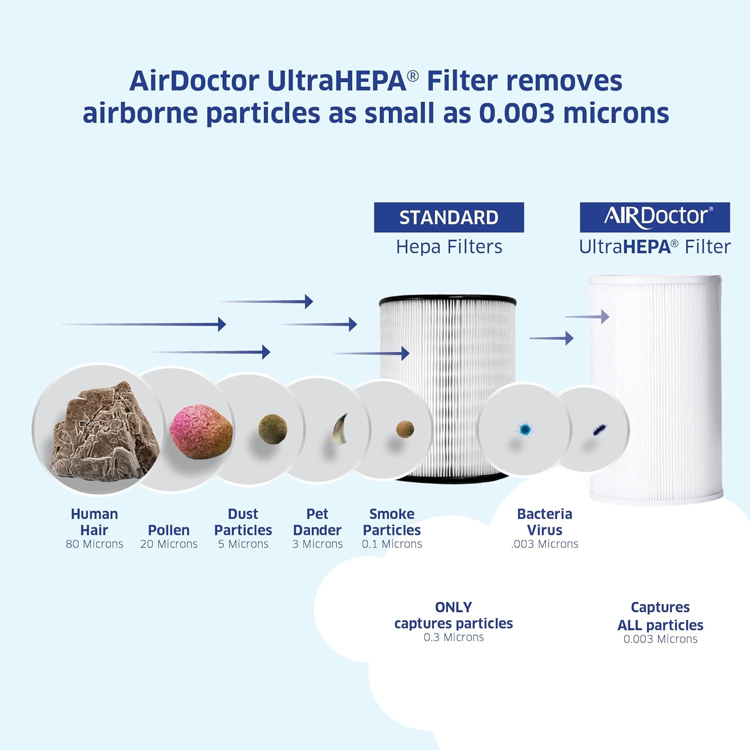 AIRDOCTOR AD1000 4-in-1 Air Purifier | Perfect for Guest Rooms, Kids' Bedrooms and Home Offices | Circulates the Air in 285 sq. ft. 4x/hour and MERV HVAC Filter 20x30x1 bundle