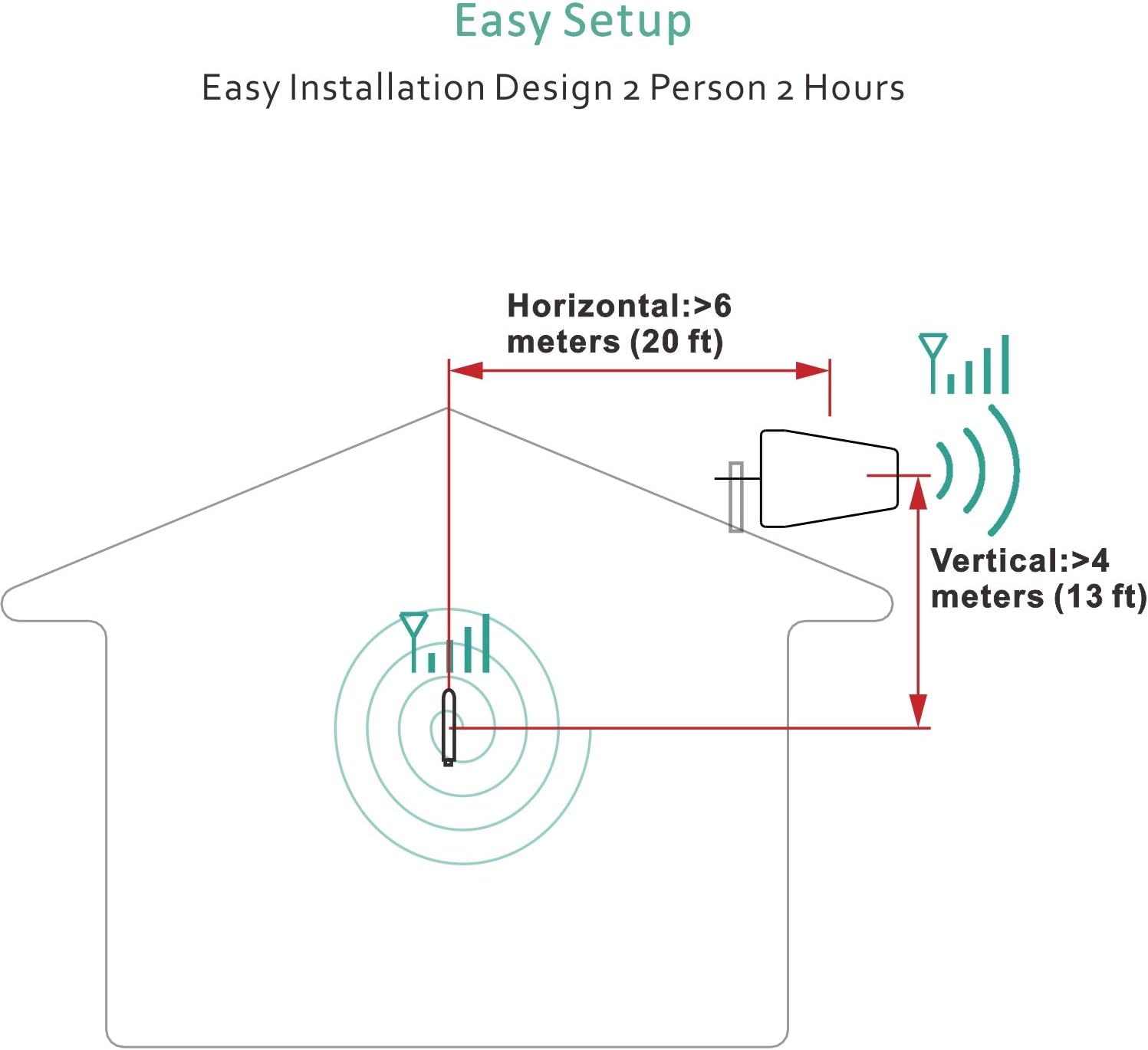 SolidRF-High Data Speed Cell Phone Signal Booster-for Home, Convenience Store, Apartment, Workshop - All U.S. Carriers - All in One On Roof Cell Booster Speed Kit Supports 4,000 sq ft (4351670779)