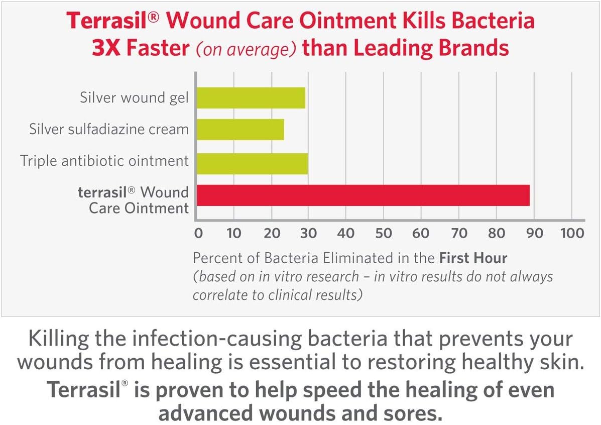 Terrasil Wound Care Ointment - 3X Faster Healing; Natural Infection Protection for Bed Sores, Pressure Sores, Diabetic Wounds, Foot and Leg Ulcers, Cuts, Scrapes, Burns -200gm Jar