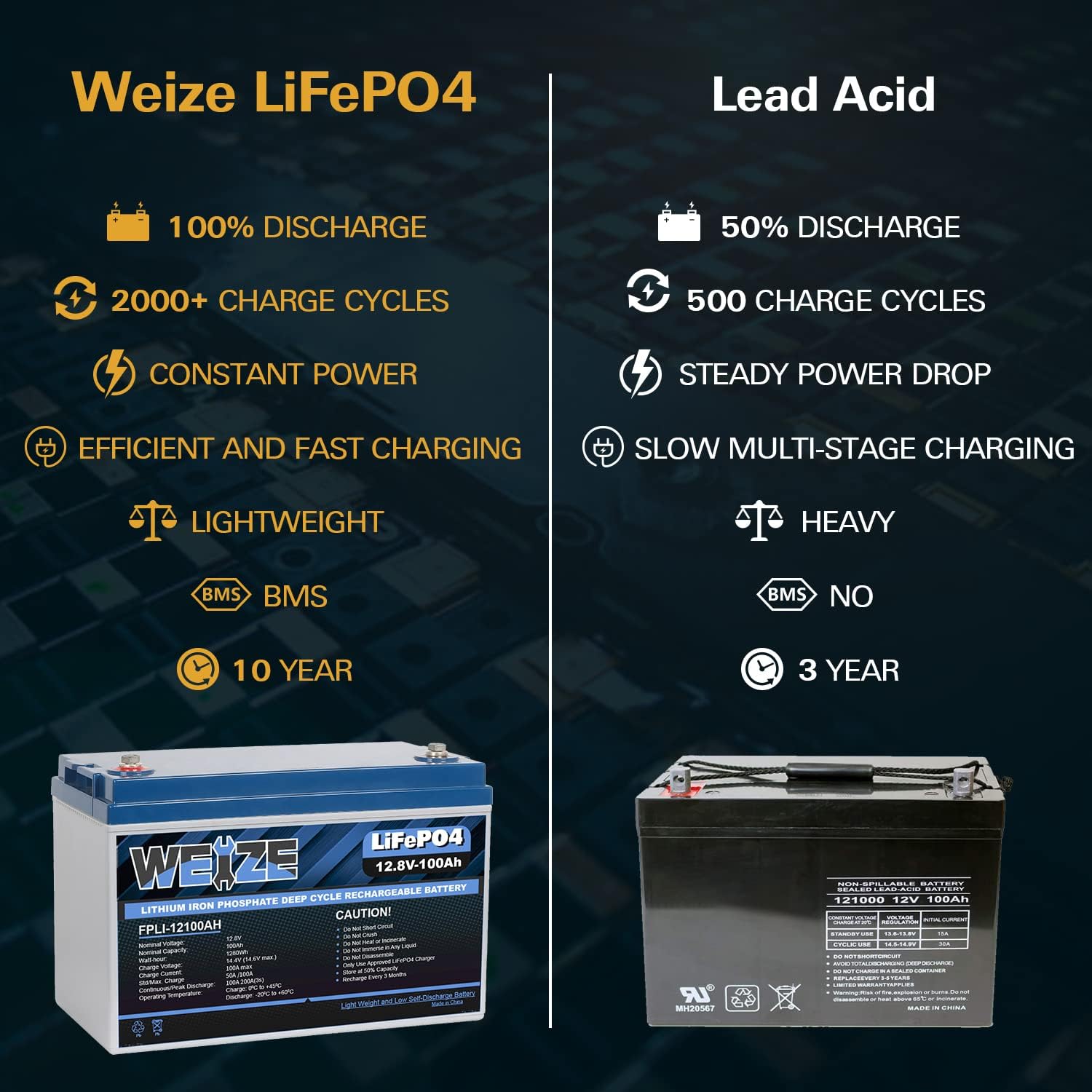 Weize 12V 200Ah LiFePO4 Lithium Battery, Up to 8000 Cycles, Built-in Smart BMS, Perfect for RV, Solar, Marine, Overland/Van, and Off Grid Applications