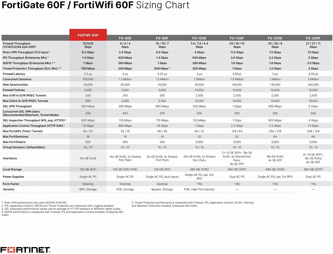FortiGate-60F / FG-60F (Hardware Only)