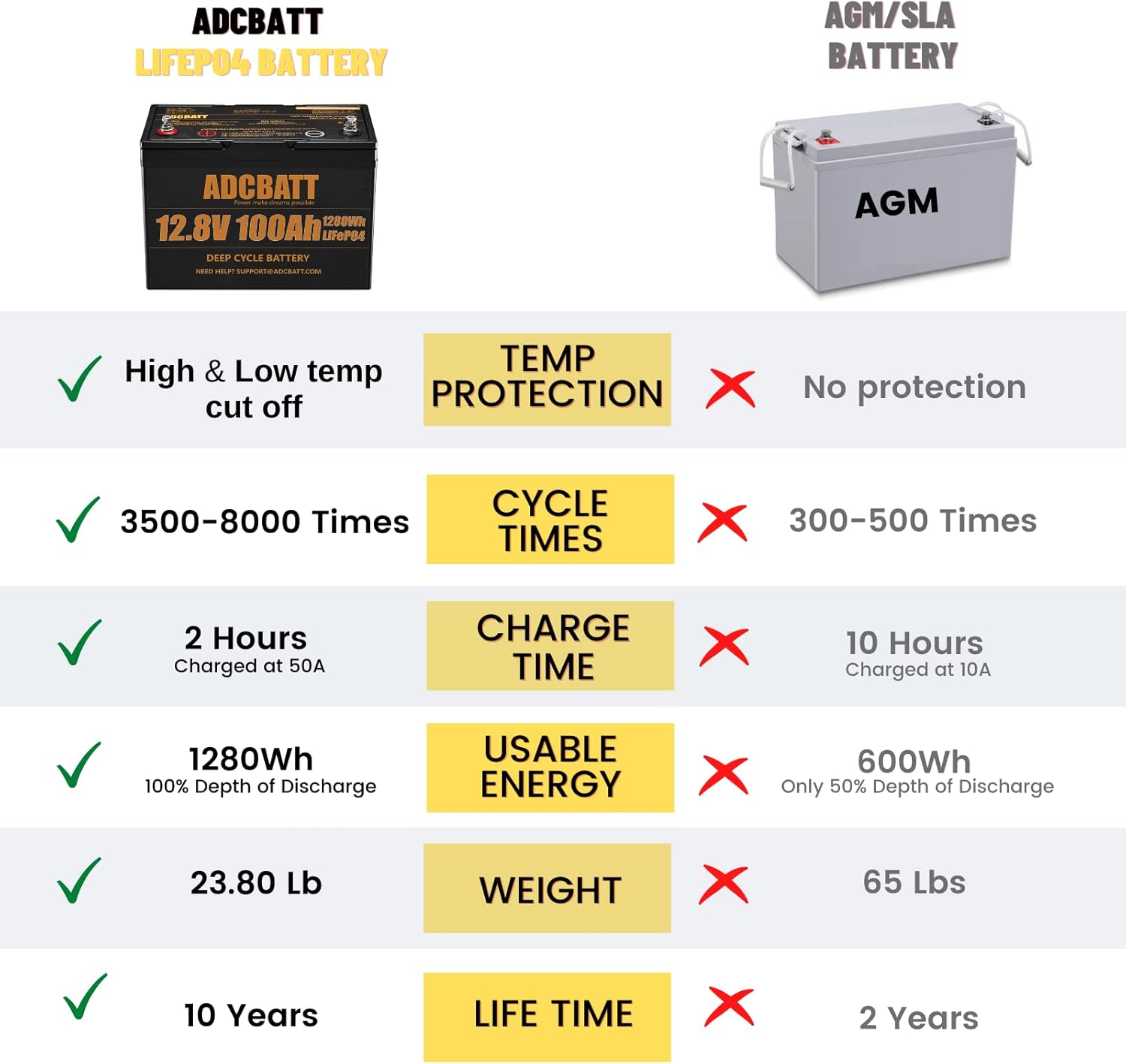 ADCBATT LiFePO4 Battery 100AH, 12V Lithium Battery, 3500-8000 Deep Cycle Battery, Built-in 100A BMS, Ideal for Replacing 200Ah AGM/SLA Battery, for Trolling Motor, RV, Marine Battery, Solar, Off-Grid