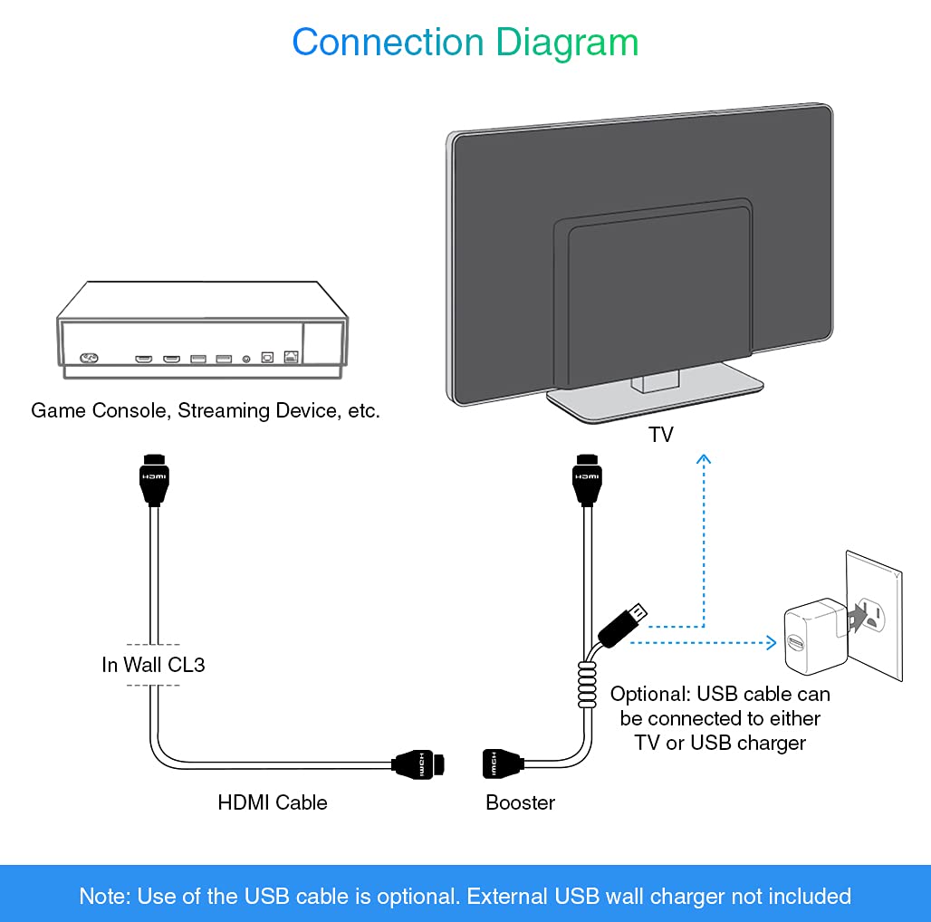 BlueRigger 4K HDMI Cable with Signal Booster (75FT, 4K 30Hz, in-Wall CL3 Rated) Pack of 2