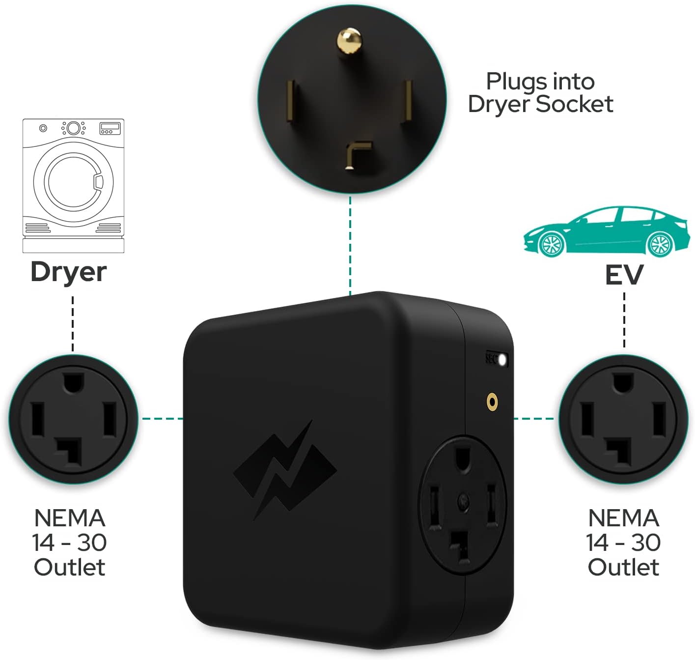 NeoCharge 24 Amp Smart Splitter - Save Thousands On Home Electric Vehicle (EV) Charging Install, UL Safety Certified, Share Dryer and EV, No Electrician Required, (NEMA 14-30, 240V)