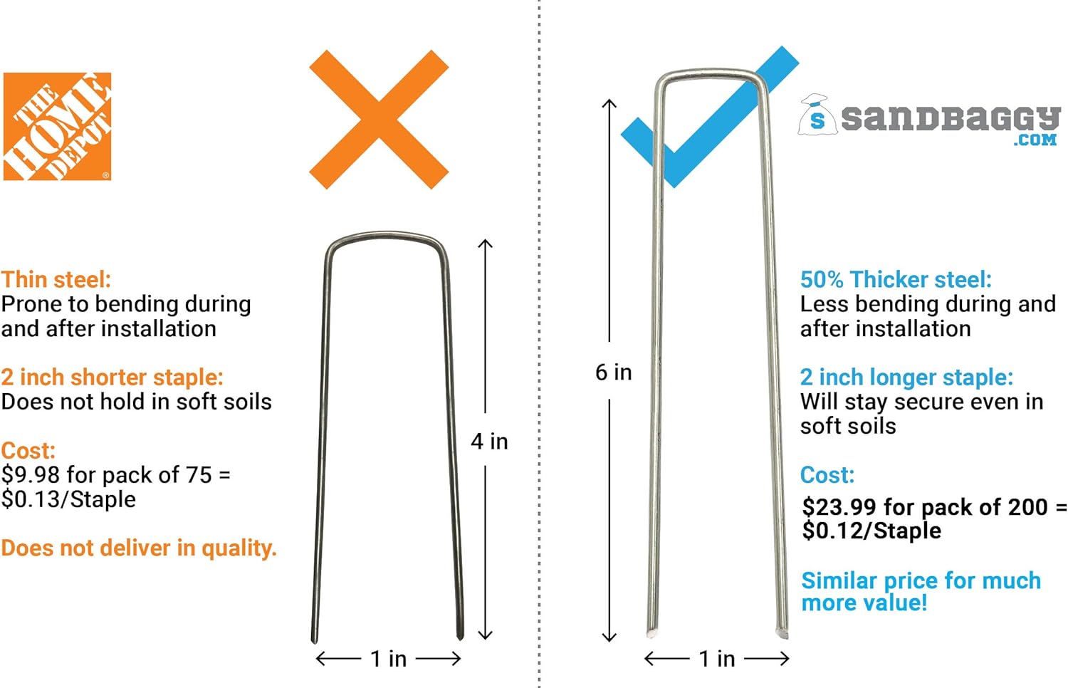 Sandbaggy 6 Inch Long Galvanized Landscape Staples ~ SOD Staples Garden Stakes Square Pins (1000 Staples)