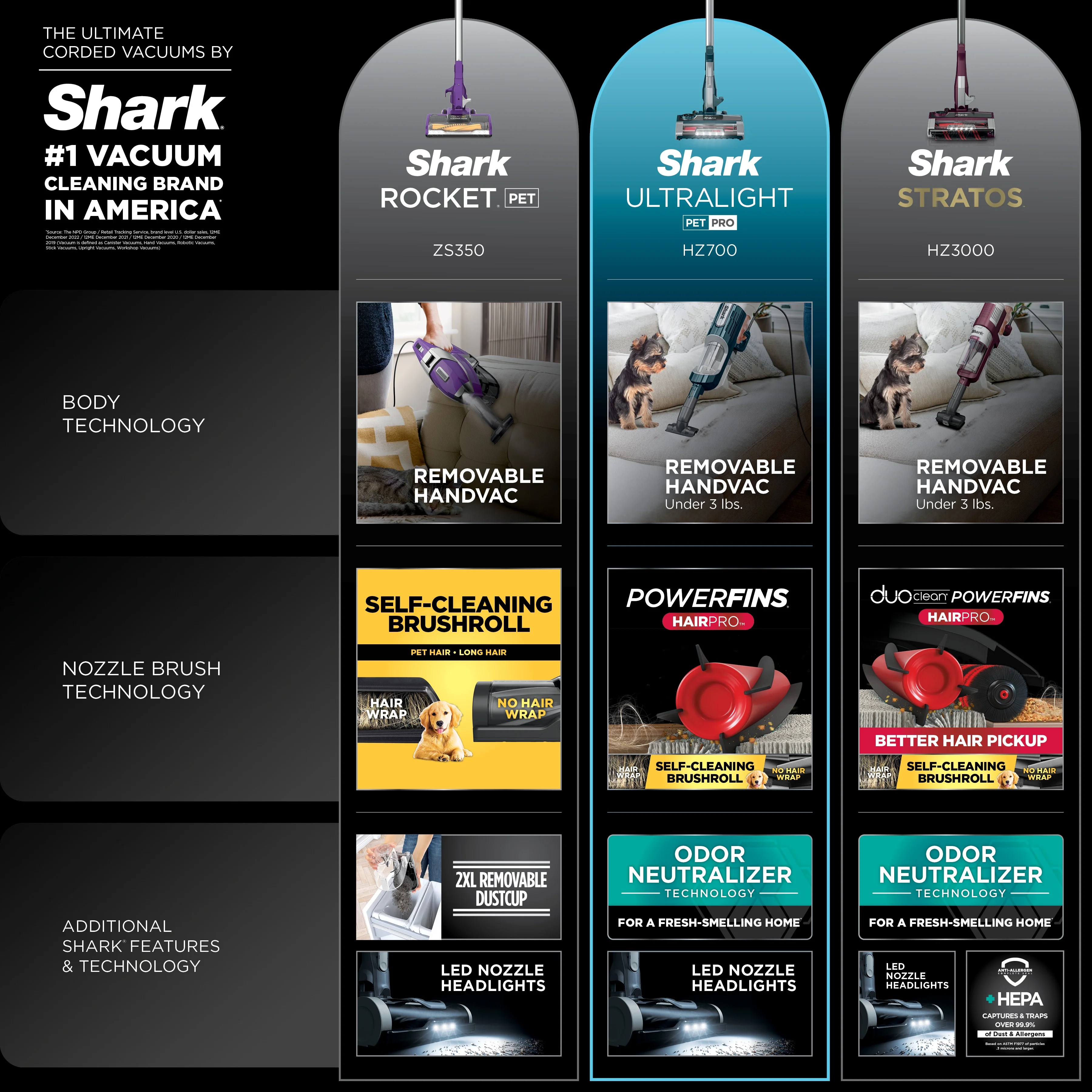 Restored Shark UltraLight Pet Pro Corded Stick Vacuum with PowerFins HairPro Odor Neutralizer Technology, Multisurface, HZ700 (Refurbished)