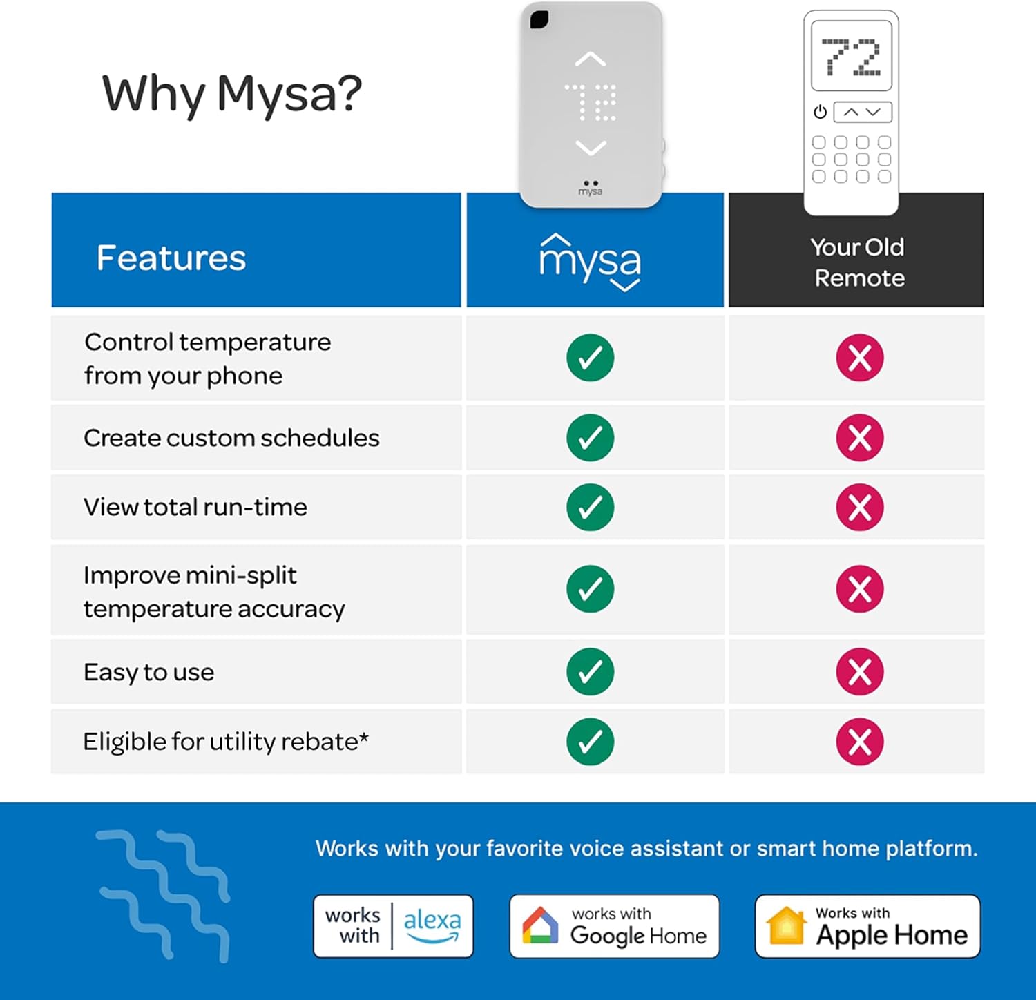 Mysa Smart Thermostat for Mini-Split AC/Heat Pumps | Smart Controller Replaces Remote | Easy Setup | Use w/HomeKit, Alexa, Google Home | Wi-Fi Programmable | Remote Control with Free App