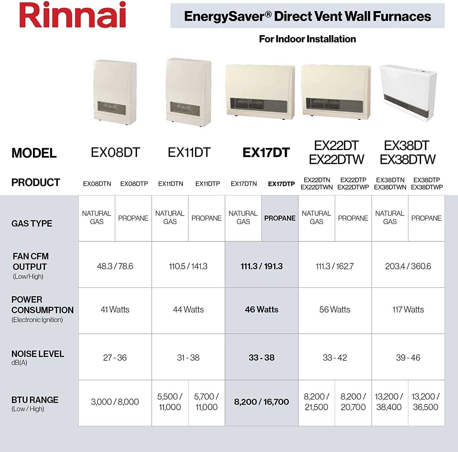 Rinnai EX17DTP Direct Vent Wall Furnace, Indoor Propane Heater, Energy Efficient Space Heater, 17,000 BTU, Beige