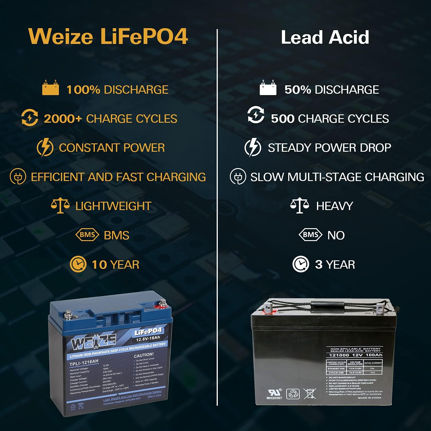 Weize 12V 200Ah LiFePO4 Lithium Battery, Up to 8000 Cycles, Built-in Smart BMS, Perfect for RV, Solar, Marine, Overland/Van, and Off Grid Applications