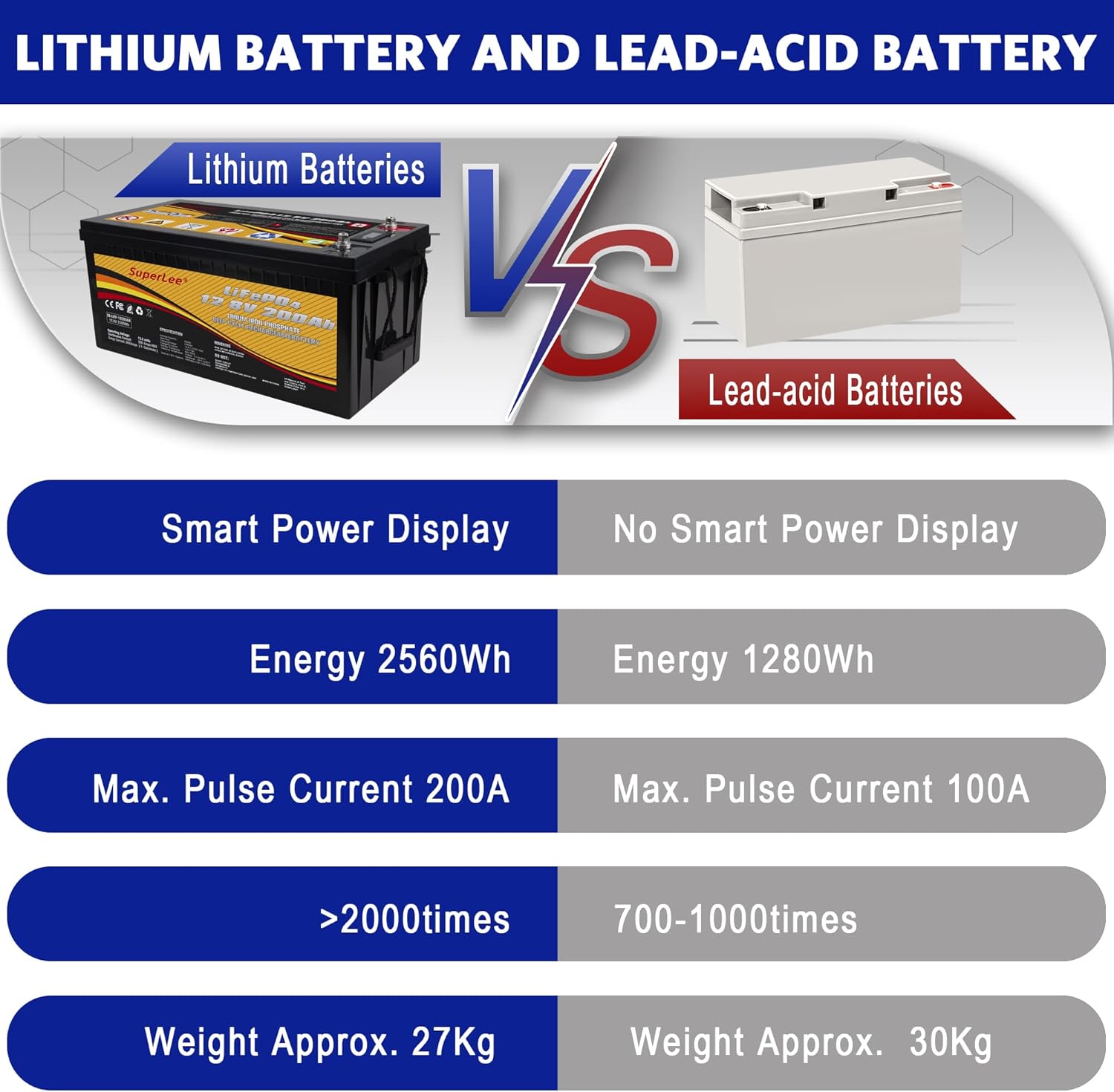12.8V 100AH LiFePO4 Battery with LCD Display, 5000+ Cycle Lithium Iron Phosphate RV Battery with BMS, Multi-Purposes Lithium Battery, Great Solutions for Home Energy Storage Off-Grid and Backup Power
