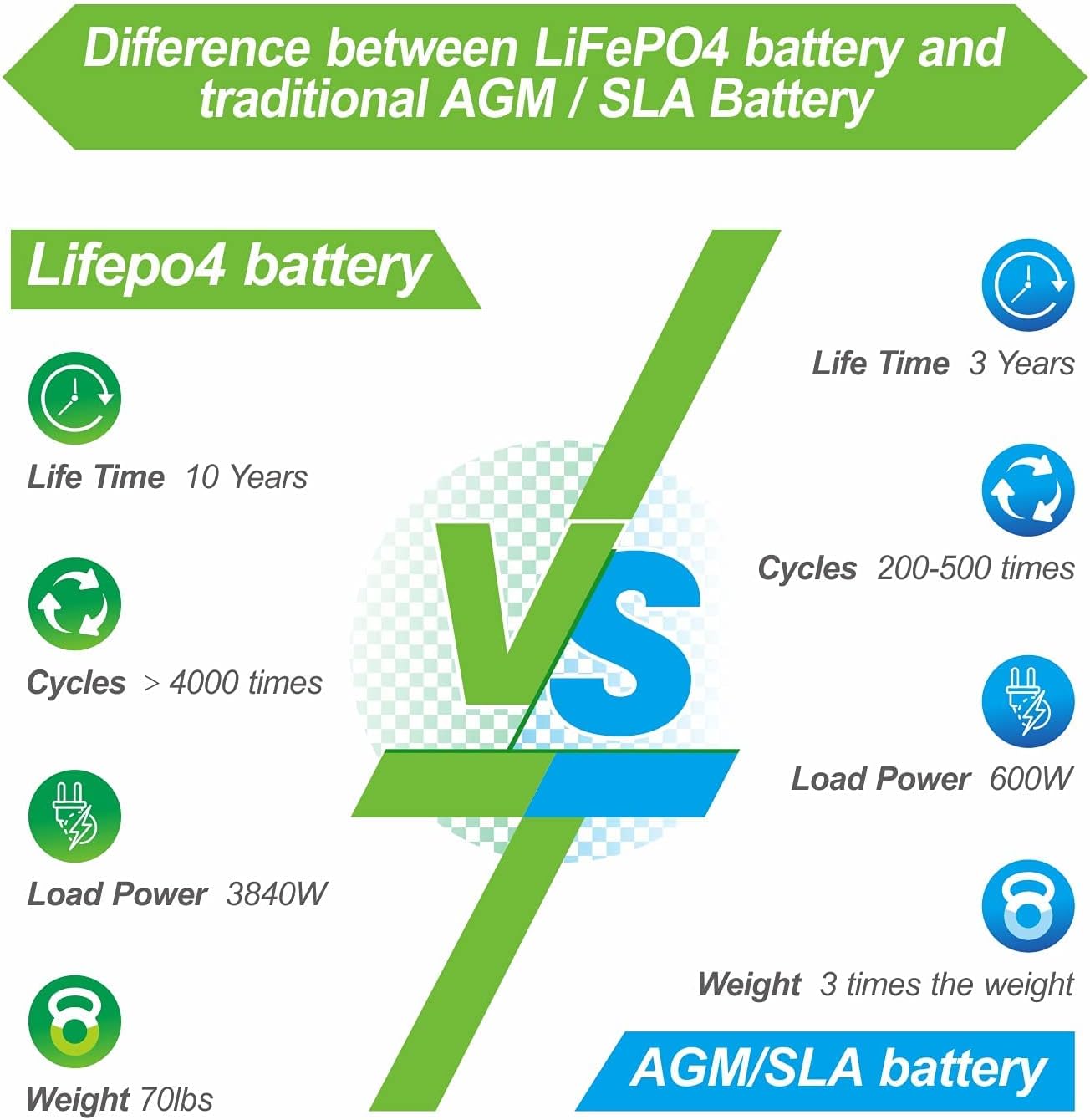 LOSSIGY LiFePO4 Battery 12V 200Ah Deep Cycle Lithium Ion Battery, Built-in 100A BMS, 4000+ Cycles, 280Amp Max, Perfectly replace all RV, Solar systems, Marine Batteries Application, Maintenance-Free