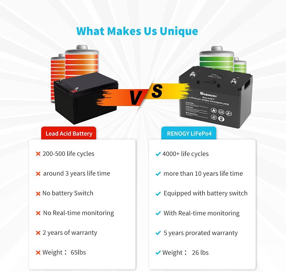 Renogy 12V 100Ah LiFePO4 Deep Cycle Lithium Battery, over 4000 Cycles, Built-in BMS, Backup Power for RV, Marine, Off-Grid System, Maintenance-Free