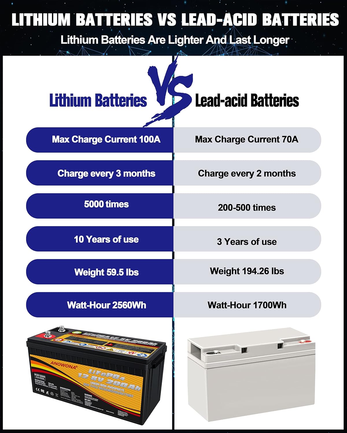 12.8V 200Ah Lithium Iron LiFePO4 Deep Cycle Battery, Built-in 100A BMS, 2000+ Cycles, 280amp Max, Perfect for RV, Solar, Marine, Overland, Off-Grid Application (12.8V200AH)
