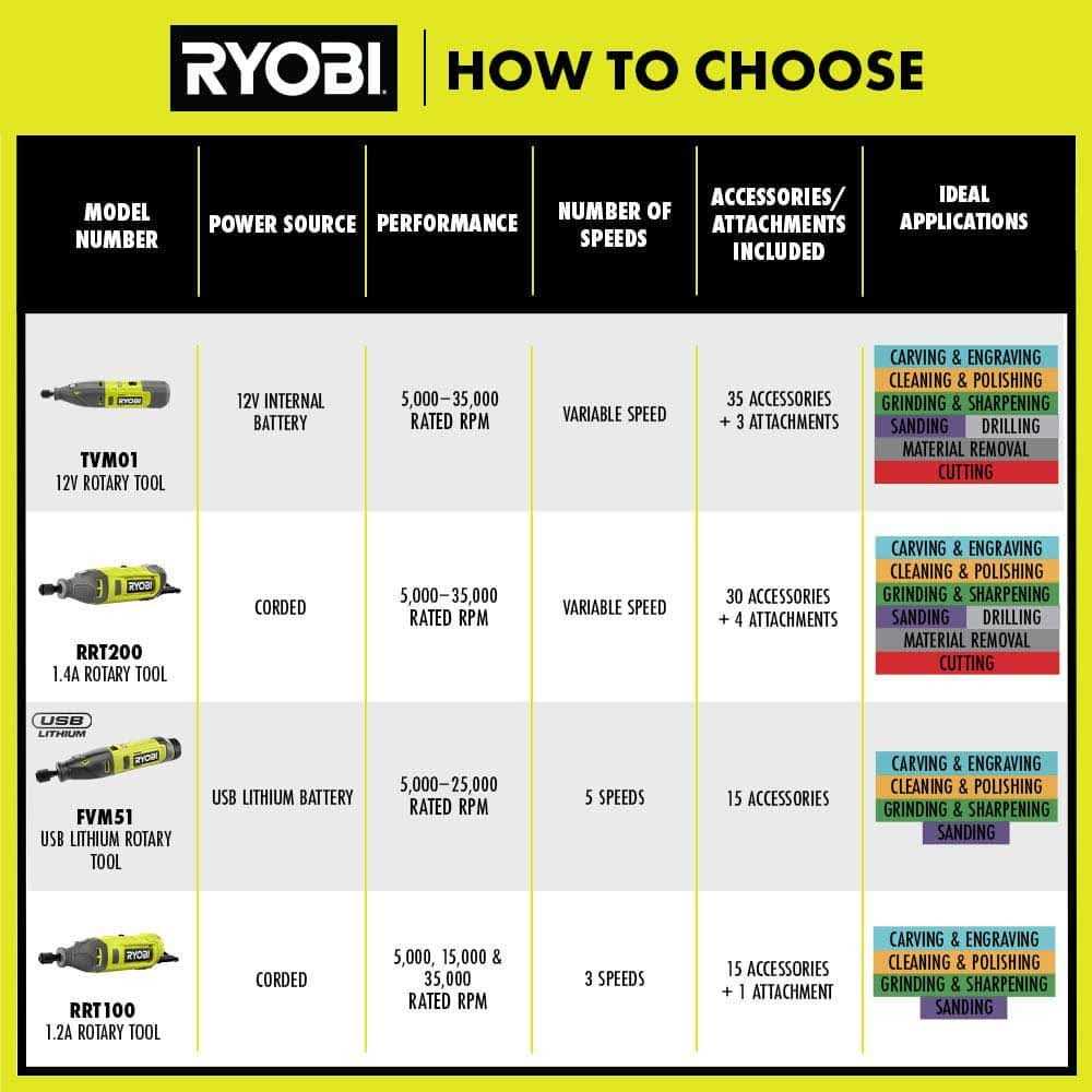 Ryobi 12V Cordless Rotary Tool Kit - Shop Hardware Tools Online Store
