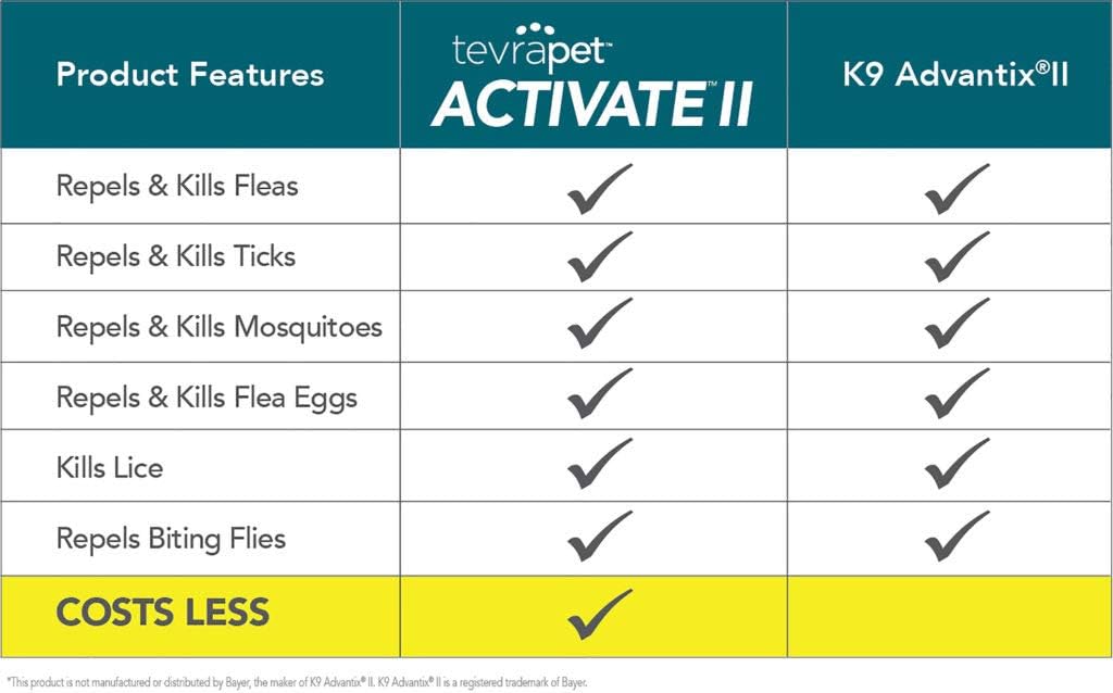 TevraPet Activate II Flea and Tick Prevention for Dogs | Medium 11-20 lbs | 16 Monthly Doses | Fast Acting Treatment | Repels Mosquitoes