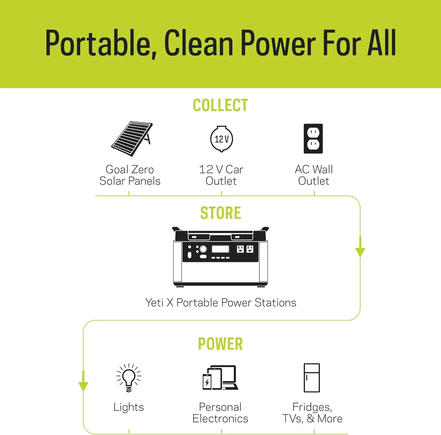Restored Goal Zero Yeti 1000X Portable Power Station 983Wh Lithium Battery Generator 1500 Watt AC Inverter Emergency Backup (Refurbished)