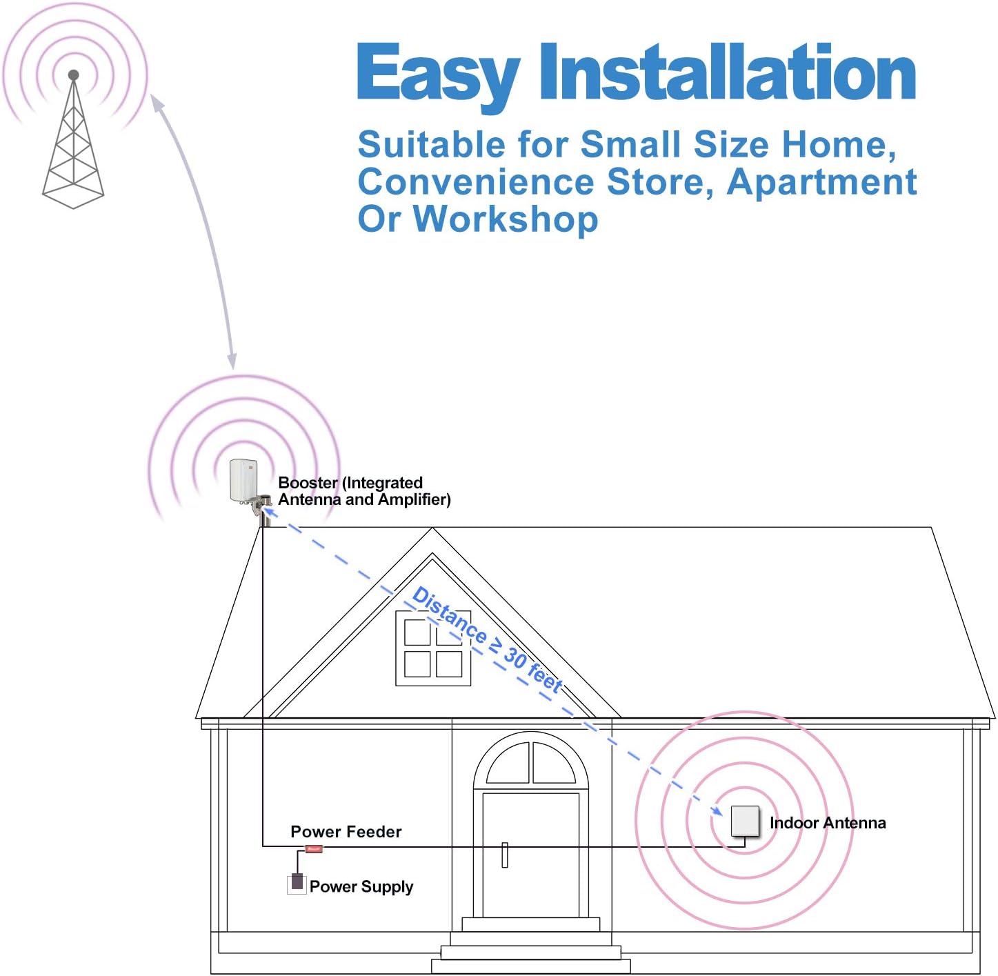 SolidRF-High Data Speed Cell Phone Signal Booster-for Home, Convenience Store, Apartment, Workshop - All U.S. Carriers - All in One On Roof Cell Booster Speed Kit Supports 4,000 sq ft (4351670779)