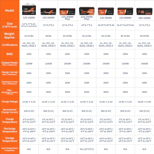 LiTime 12V 100Ah LiFePO4 Battery BCI Group 31 Lithium Battery Built-in 100A BMS, Up to 15000 Deep Cycles, Perfect for RV, Marine, Home Energy Storage