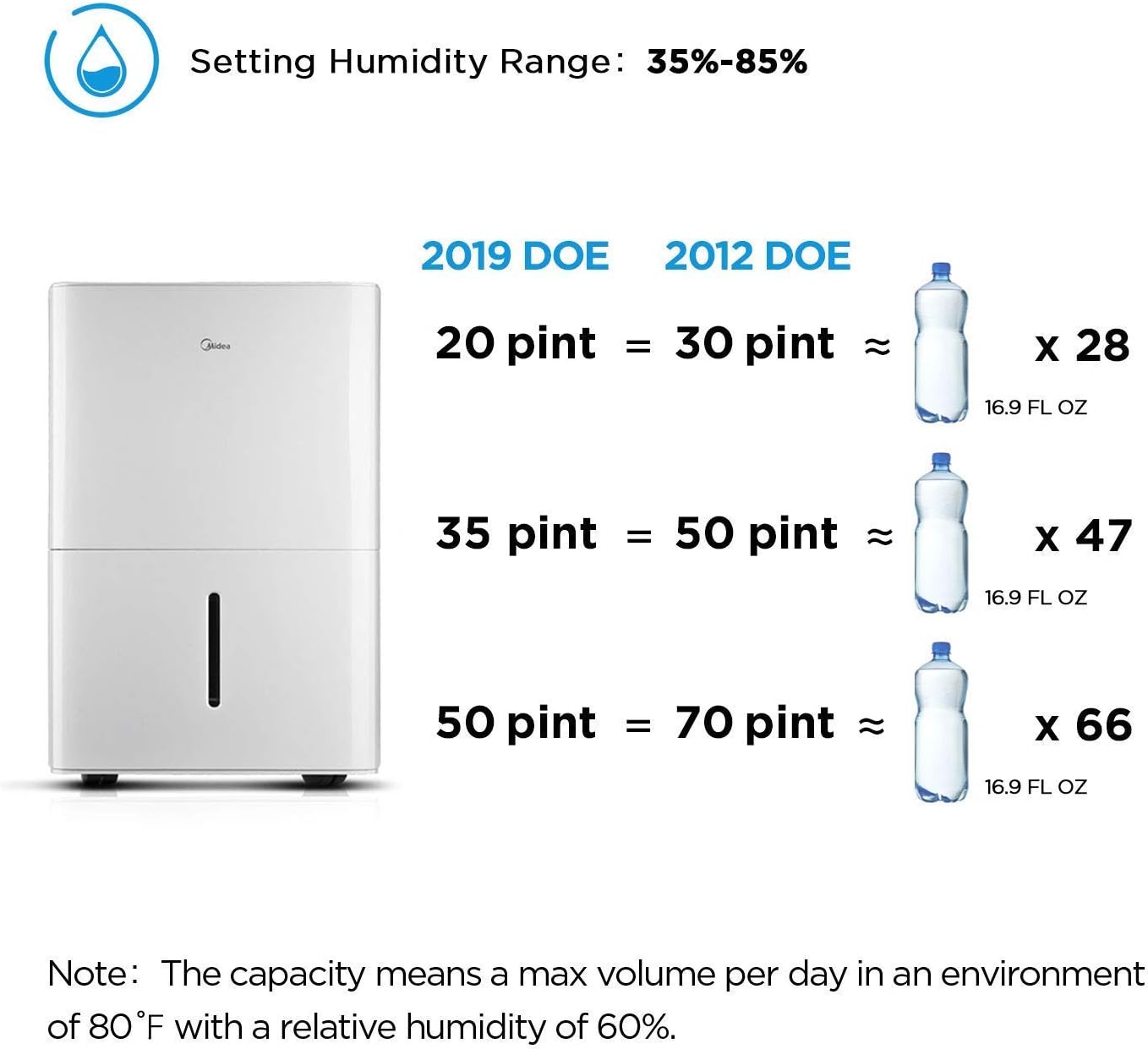 MIDEA MAD35C1ZWS Dehumidifier for up to 3000 Sq Ft with Reusable Air Filter, Ideal for Basement, Bedroom, Bathroom, 35 Pint-2019 DOE (Previous 50 Pint), White (Renewed)