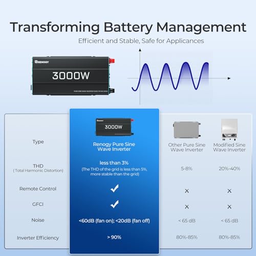 Renogy Inverter PUH, 3000W Pure Sine Wave Power Inverter with UPS Transfer Switch & Bluetooth, 12V DC to 120V AC Converter for RV, Truck, Home,Camping - 6000W Surge Power, Remote Monitoring