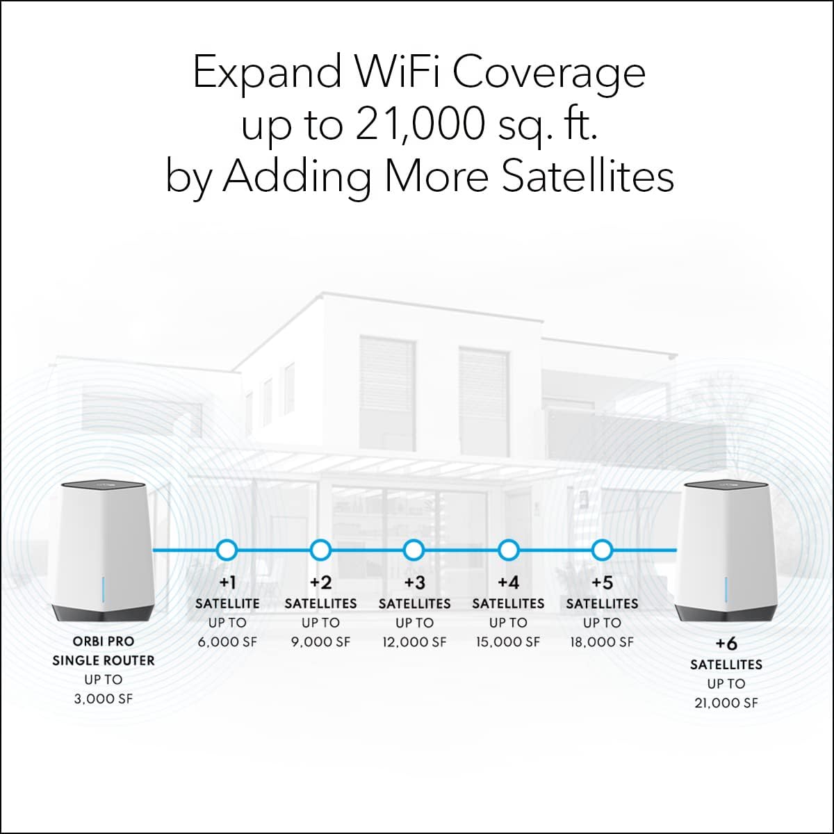 NETGEAR Orbi Pro WiFi 6 Tri-band Mesh System (SXK80) | Router with 1 Satellite Extender for Business or Home | Coverage up to 6,000 sq. ft. and 60+ Devices | AX6000 802.11 AX (up to 6Gbps) (Pack of 2)