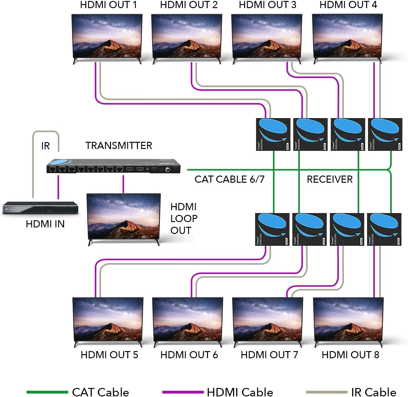 OREI 1x8 HDMI Extender Splitter Multiple Over Single Cable CAT6/7 1080P with IR Remote EDID Management - Up to 165 Ft - Loop Out - Low Latency - Full Support