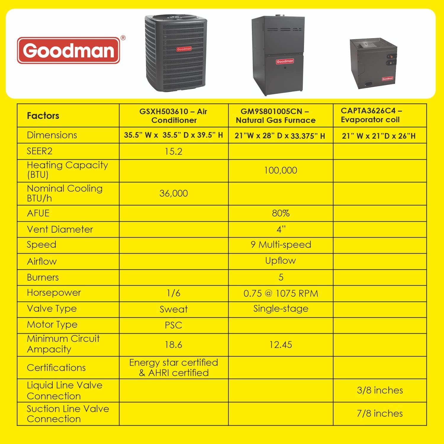 Goodman 3 Ton 15.2 SEER2 Single Stage Air Conditioner GSXH503610, 100000 BTU 80% AFUE 9 Speed ECM BTU Natural Gas Furnace Horizontal Upflow System GM9S801005CN With CAPTA3626C4 Case A HVAC Split System