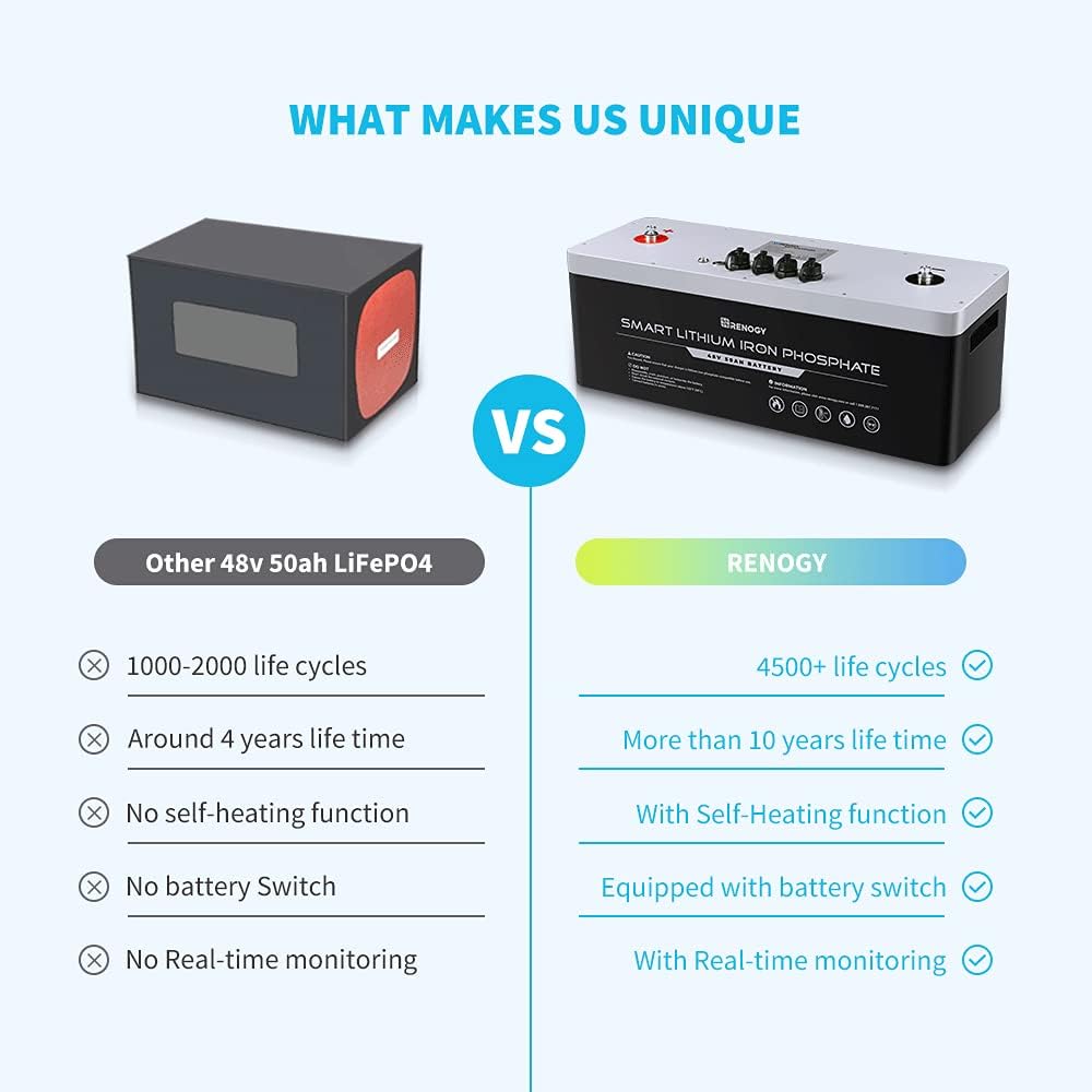 Renogy 12V 100Ah LiFePO4 Deep Cycle Lithium Battery, over 4000 Cycles, Built-in BMS, Backup Power for RV, Marine, Off-Grid System, Maintenance-Free