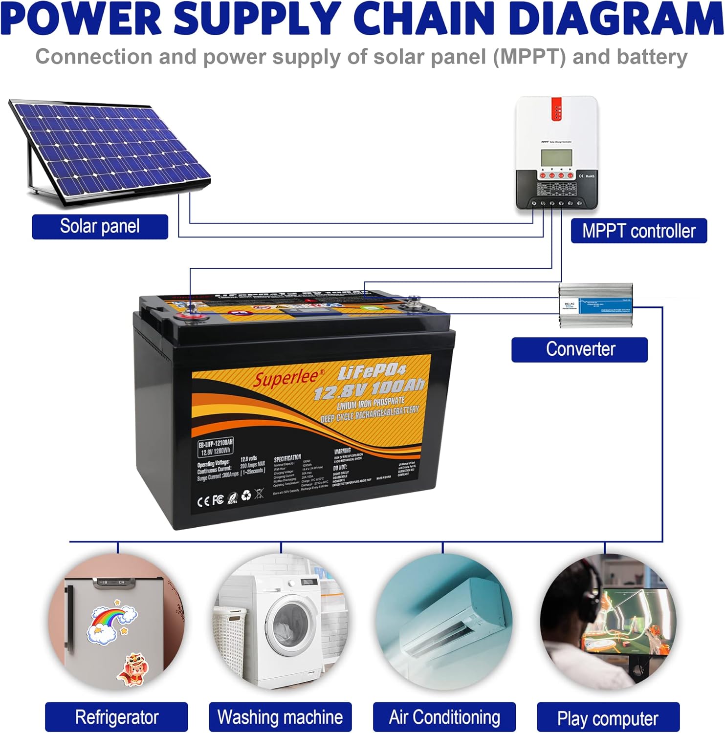 12.8V 100AH LiFePO4 Battery with LCD Display, 5000+ Cycle Lithium Iron Phosphate RV Battery with BMS, Multi-Purposes Lithium Battery, Great Solutions for Home Energy Storage Off-Grid and Backup Power