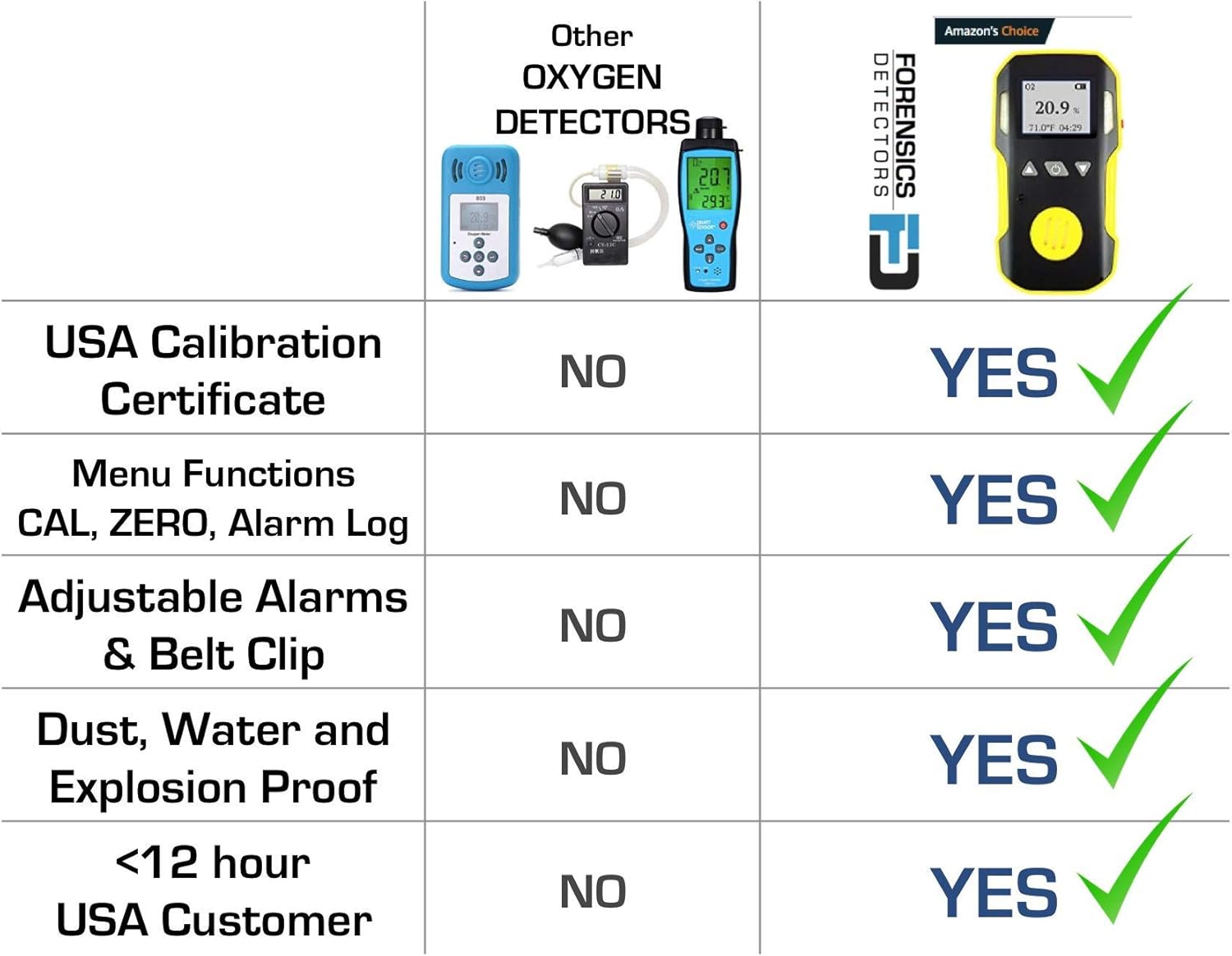 OXYGEN Detector by FORENSICS | USA NIST Calibration & Certificate | Dust & Explosion Proof | USB Recharge | Sound, Light and Vibration Alarms | 0-30% O2 |