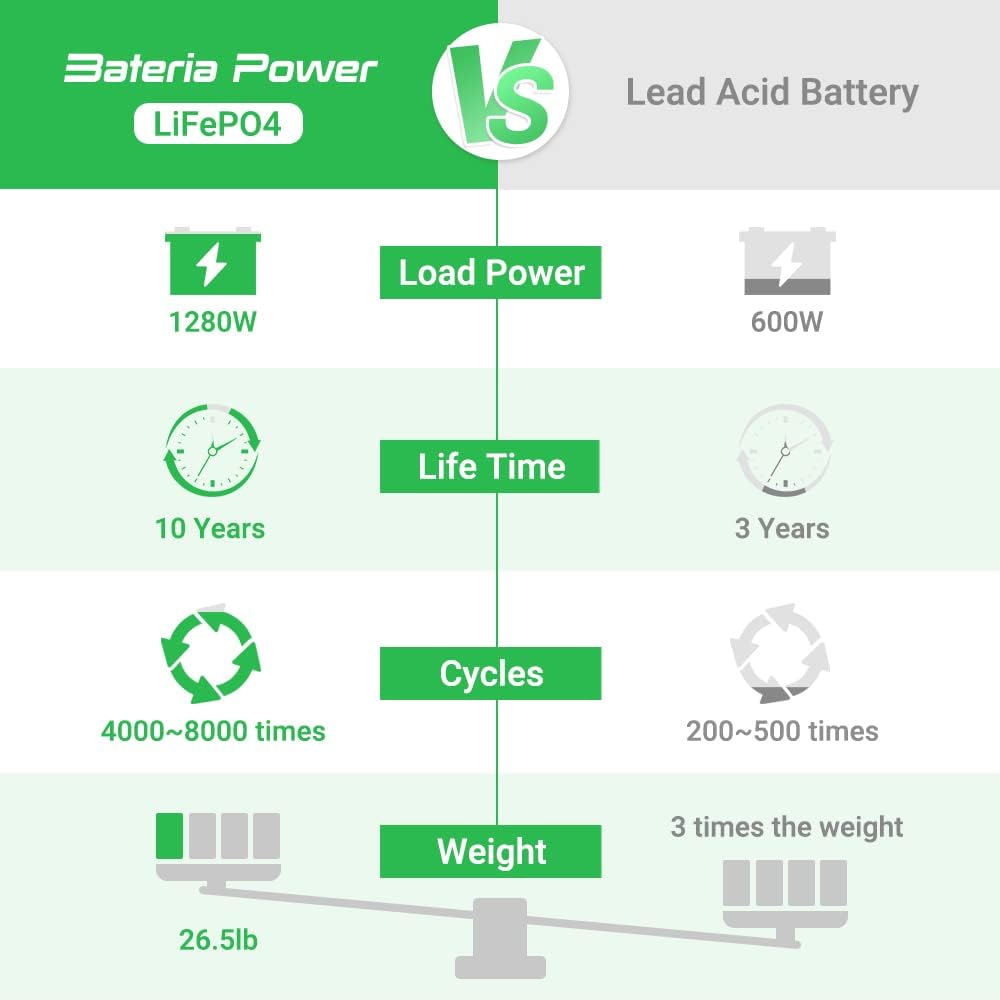 12V 100Ah LiFePO4 Deep Cycle Lithium Battery, Bateria power Rechargeable and ​Built-in BMS, Drop-in Replacement Suit for RV, Solar Power System, Marine, Home Storage, and Outdoor Camping