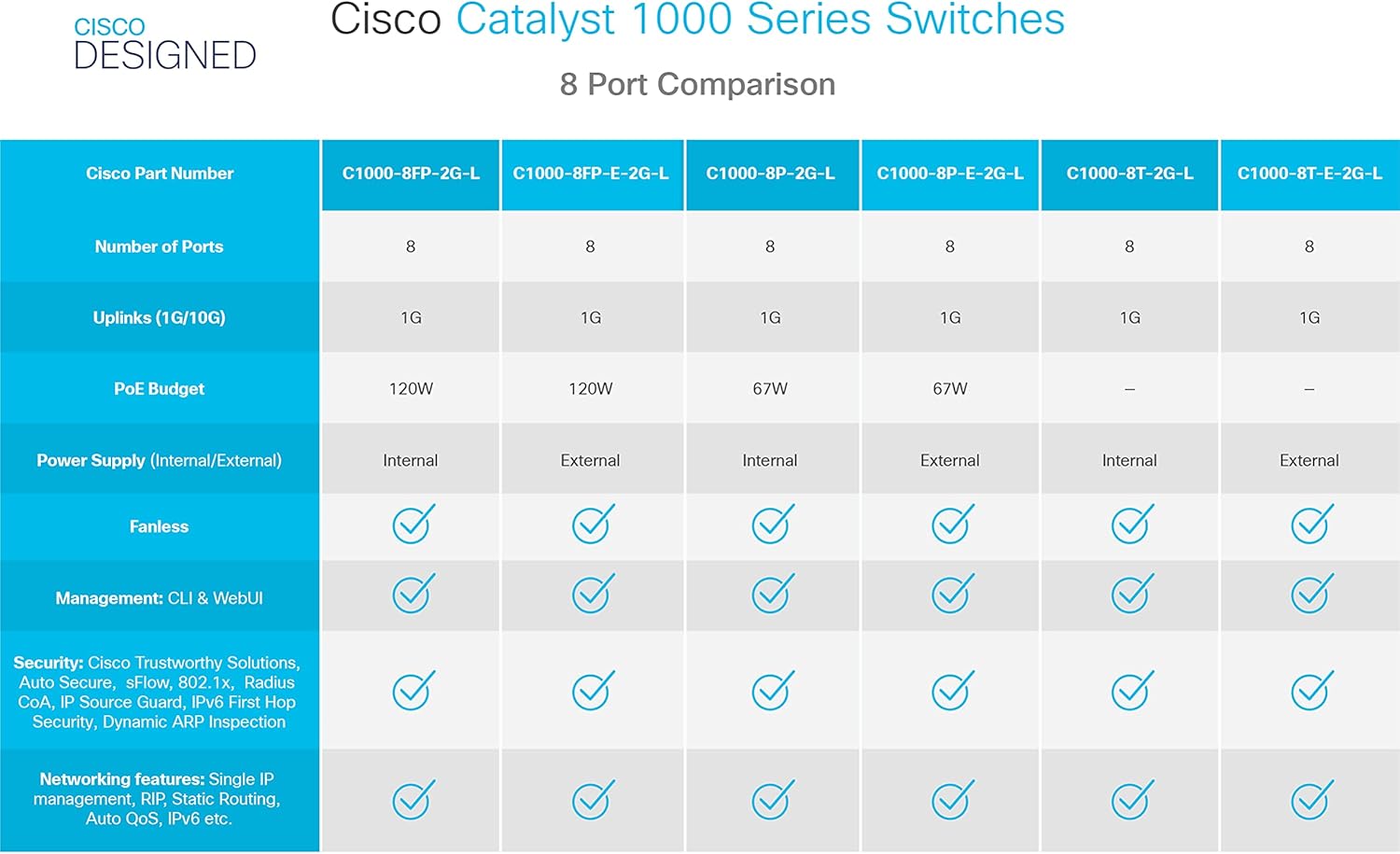 Cisco Catalyst 1000-8T-2G-L Network Switch, 8 Gigabit Ethernet (GbE) Ports, 2x 1G SFP/RJ-45 Combo Ports, Fanless Operation, Enhanced Limited Lifetime Warranty (C1000-8T-2G-L)