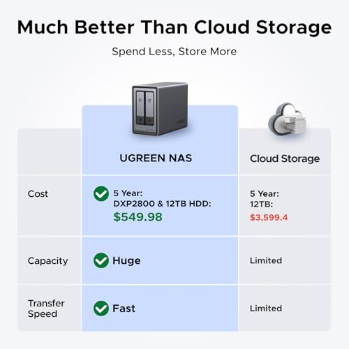 UGREEN NASync DXP2800 2-Bay Desktop NAS, Intel N100 Quad-core CPU, 8GB DDR5 RAM, 2.5GbE, 2 * M.2 NVMe Slots, 4K HDMI, Network Attached Storage (Diskless) - Radiant Selections