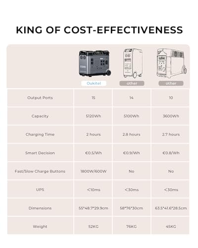 OUKITEL Portable Power Station P5000, Solar Generator with 5120Wh, 5x2200W AC Outlets (4000W Surge), 2.8H Full Charge, 1000W MPPT Solar, for Emergency, Home Backup, RV, Off-grid
