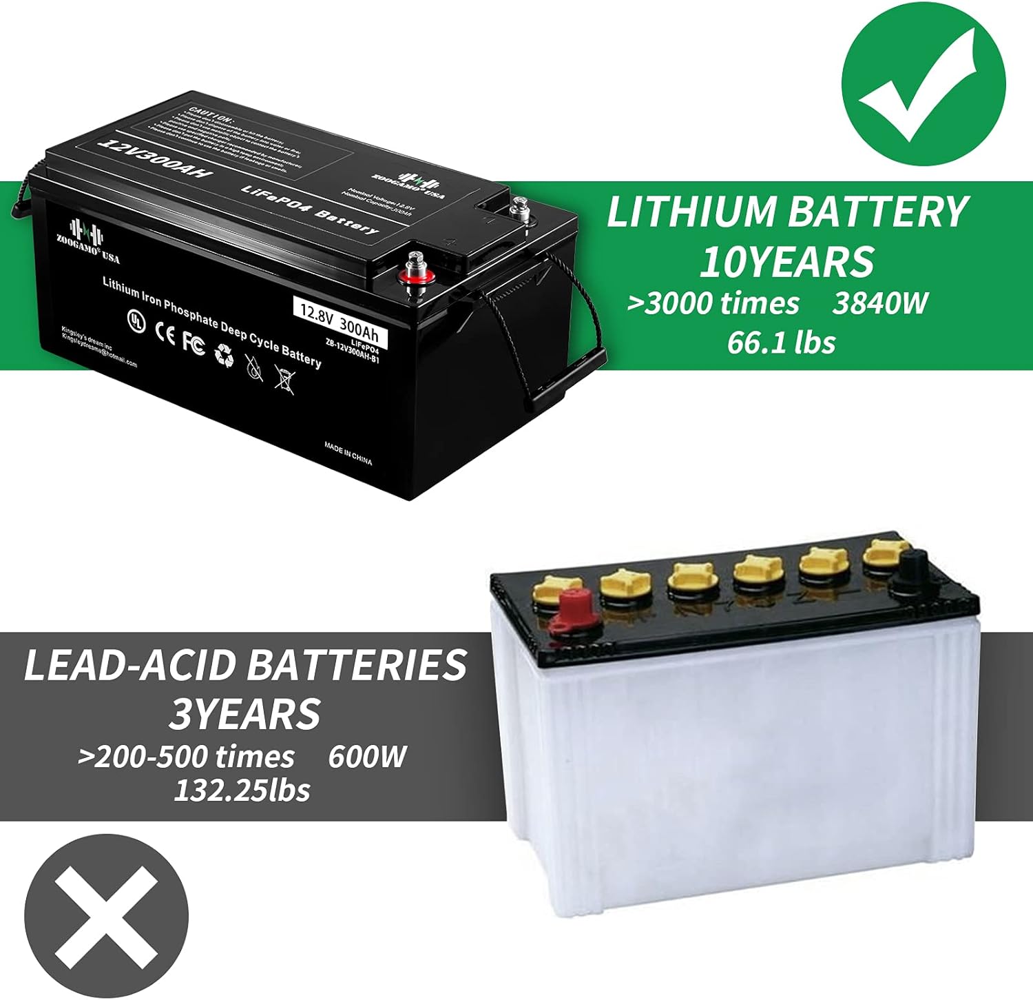 ZOOGAMO 12V 300Ah Lithium LiFePO4 Deep Cycle Rechargeable Battery with Built-in BMS, 3000+ Cycles & 10-Year Lifetime, Perfect for RV, Solar, Marine, Overland, Off-Grid Applications (12V-300AH)
