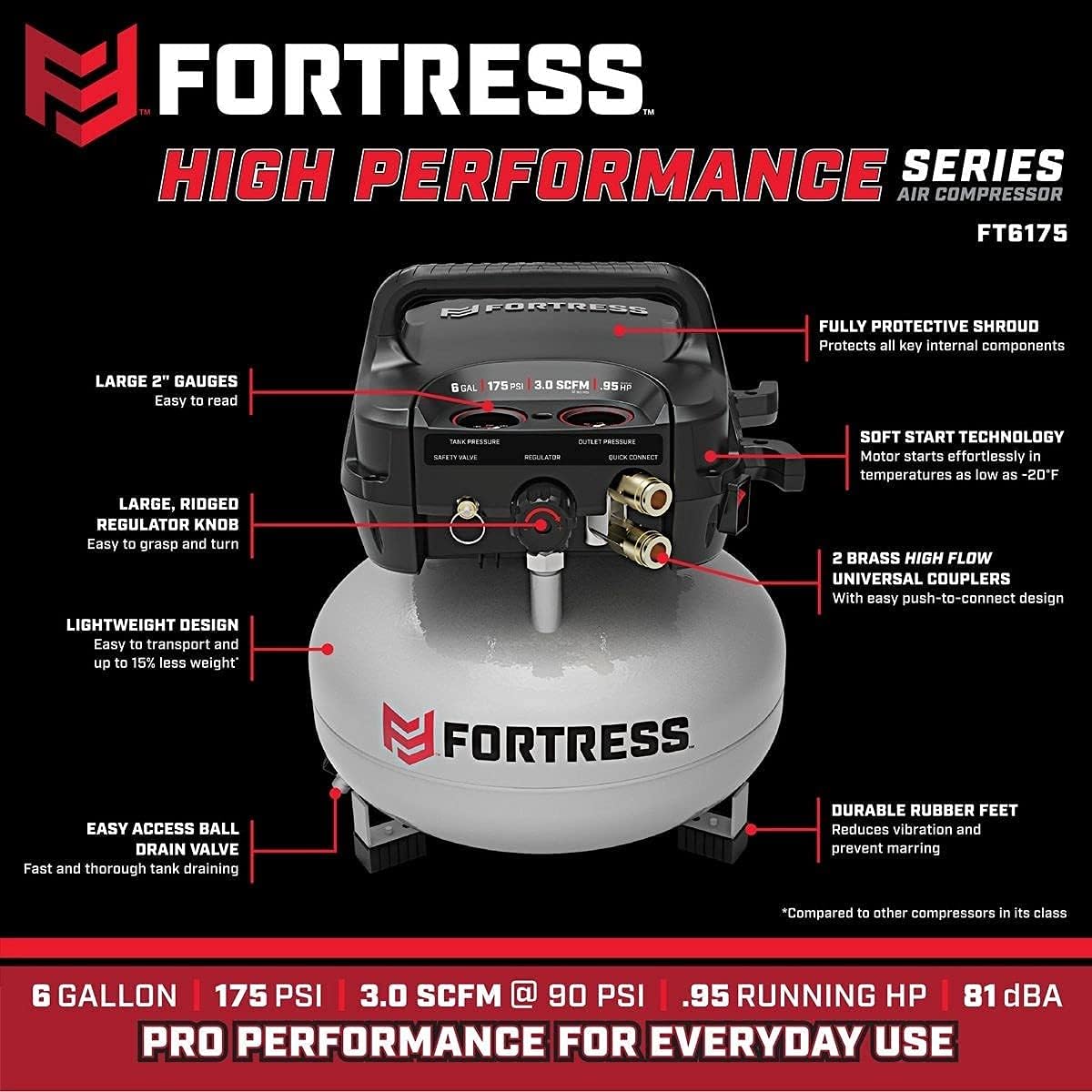 Fortress 6 Gallon 175 PSI Air Compressor High Performance 40percent more runtime