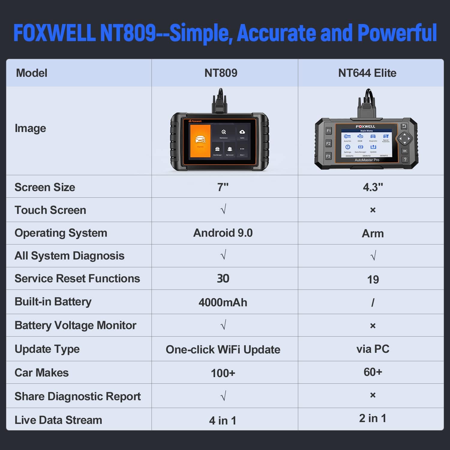 FOXWELL NT809 Bidirectional Scan Tool (2022 New Version), All System OBD2 Scanner with 30 Service Reset-ABS Bleeding/Oil Reset/EPB/SAS/TPMS/Throttle Body Relearn, Car Diagnostic Scanner for Cars