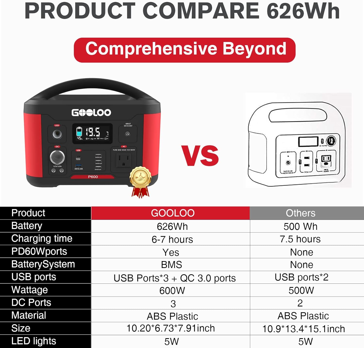 GOOLOO Portable Power Station P600, 626Wh Outdoor Generator with 110V/600W (Peak 1200W) AC Outlets & LED Flashlight, SuperSafe Backup Lithium Battery for Outdoor RV/Van Camping, Emergency